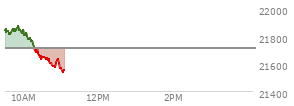 At 09:43 AM EST, the Nasdaq last traded at 21858.547,  up 150.853 points or 0.70%, which is 1.89 points below the open, 49.77 points above the low of the day, and 20.27 points below the high of the day