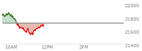 At 10:13 AM EST, the Nasdaq last traded at 21764.383,  up 56.689 points or 0.26%, which is 96.06 points below the open, 2.21 points above the low of the day, and 114.43 points below the high of the day