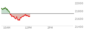 At 10:43 AM EST, the Nasdaq last traded at 21600.324,  down 107.37 points or -0.50%, which is  day's low, 260.12 points below the open, and 278.49 points below the high of the day