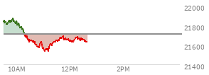 At 11:13 AM EST, the Nasdaq last traded at 21566.724,  down 140.97 points or -0.65%, which is 293.72 points below the open, 32 points above the low of the day, and 312.09 points below the high of the day