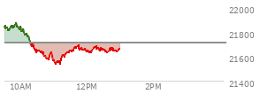 At 11:21 AM EST, the Nasdaq last traded at 21620.034,  down 87.66 points or -0.40%, which is 240.41 points below the open, 85.31 points above the low of the day, and 258.78 points below the high of the day