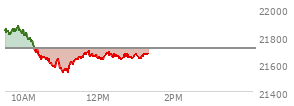 At 11:49 AM EST, the Nasdaq last traded at 21664.628,  down 43.066 points or -0.20%, which is 195.81 points below the open, 129.9 points above the low of the day, and 214.18 points below the high of the day