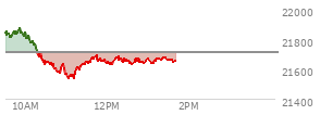 At 12:17 PM EST, the Nasdaq last traded at 21679.336,  down 28.358 points or -0.13%, which is 181.11 points below the open, 144.61 points above the low of the day, and 199.48 points below the high of the day