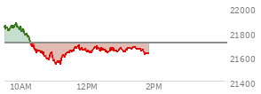 At 12:23 PM EST, the Nasdaq last traded at 21645.764,  down 61.93 points or -0.29%, which is 214.68 points below the open, 111.04 points above the low of the day, and 233.05 points below the high of the day