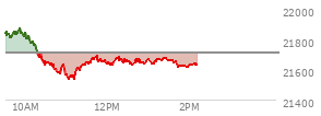 At 12:31 PM EST, the Nasdaq last traded at 21651.906,  down 55.788 points or -0.26%, which is 208.54 points below the open, 117.18 points above the low of the day, and 226.91 points below the high of the day