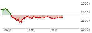 At 12:43 PM EST, the Nasdaq last traded at 21665.901,  down 41.793 points or -0.19%, which is 194.54 points below the open, 131.18 points above the low of the day, and 212.91 points below the high of the day