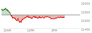 At 12:53 PM EST, the Nasdaq last traded at 21647.504,  down 60.19 points or -0.28%, which is 212.94 points below the open, 112.78 points above the low of the day, and 231.31 points below the high of the day