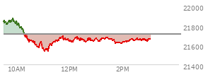 At 12:55 PM EST, the Nasdaq last traded at 21643.583,  down 64.111 points or -0.30%, which is 216.86 points below the open, 108.86 points above the low of the day, and 235.23 points below the high of the day