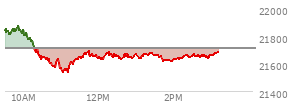 At 12:57 PM EST, the Nasdaq last traded at 21653.754,  down 53.94 points or -0.25%, which is 206.69 points below the open, 119.03 points above the low of the day, and 225.06 points below the high of the day