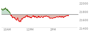 At 01:21 PM EST, the Nasdaq last traded at 21669.862,  down 37.832 points or -0.17%, which is 190.58 points below the open, 135.14 points above the low of the day, and 208.95 points below the high of the day