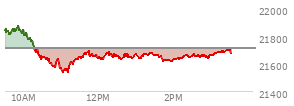 At 01:45 PM EST, the Nasdaq last traded at 21627.071,  down 80.623 points or -0.37%, which is 233.37 points below the open, 92.35 points above the low of the day, and 251.74 points below the high of the day