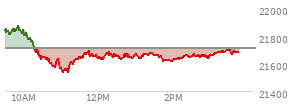 At 01:57 PM EST, the Nasdaq last traded at 21619.959,  down 87.735 points or -0.40%, which is 240.48 points below the open, 85.23 points above the low of the day, and 258.85 points below the high of the day
