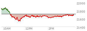 At 02:03 PM EST, the Nasdaq last traded at 21628.422,  down 79.272 points or -0.37%, which is 232.02 points below the open, 93.7 points above the low of the day, and 250.39 points below the high of the day