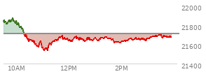 At 02:07 PM EST, the Nasdaq last traded at 21637.077,  down 70.617 points or -0.33%, which is 223.36 points below the open, 102.35 points above the low of the day, and 241.74 points below the high of the day