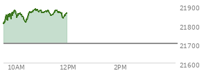 On September 05, 2025, the Nasdaq ended at 21700.388,  down 7.306 points or -0.03%, which was 160.05 points below the open, 165.66 points above the low of the day, and 178.42 points below the high of the day