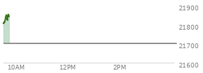 On September 05, 2025, the Nasdaq ended at 21700.388,  down 7.306 points or -0.03%, which was 160.05 points below the open, 165.66 points above the low of the day, and 178.42 points below the high of the day