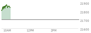 On September 05, 2025, the Nasdaq ended at 21700.388,  down 7.306 points or -0.03%, which was 160.05 points below the open, 165.66 points above the low of the day, and 178.42 points below the high of the day