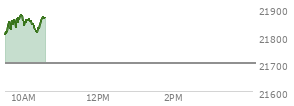 On September 05, 2025, the Nasdaq ended at 21700.388,  down 7.306 points or -0.03%, which was 160.05 points below the open, 165.66 points above the low of the day, and 178.42 points below the high of the day