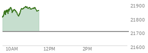 On September 05, 2025, the Nasdaq ended at 21700.388,  down 7.306 points or -0.03%, which was 160.05 points below the open, 165.66 points above the low of the day, and 178.42 points below the high of the day