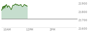 On September 05, 2025, the Nasdaq ended at 21700.388,  down 7.306 points or -0.03%, which was 160.05 points below the open, 165.66 points above the low of the day, and 178.42 points below the high of the day