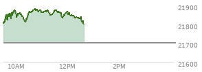 On September 05, 2025, the Nasdaq ended at 21700.388,  down 7.306 points or -0.03%, which was 160.05 points below the open, 165.66 points above the low of the day, and 178.42 points below the high of the day