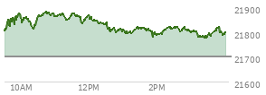 On September 05, 2025, the Nasdaq ended at 21700.388,  down 7.306 points or -0.03%, which was 160.05 points below the open, 165.66 points above the low of the day, and 178.42 points below the high of the day