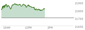 On September 05, 2025, the Nasdaq ended at 21700.388,  down 7.306 points or -0.03%, which was 160.05 points below the open, 165.66 points above the low of the day, and 178.42 points below the high of the day