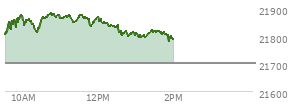 On September 05, 2025, the Nasdaq ended at 21700.388,  down 7.306 points or -0.03%, which was 160.05 points below the open, 165.66 points above the low of the day, and 178.42 points below the high of the day