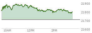 On September 05, 2025, the Nasdaq ended at 21700.388,  down 7.306 points or -0.03%, which was 160.05 points below the open, 165.66 points above the low of the day, and 178.42 points below the high of the day