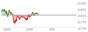 At 11:59 AM EST, the Nasdaq last traded at 21870.962,  up 170.574 points or 0.79%, which is 64.74 points above the open, 77.09 points above the low of the day, and 14.66 points below the high of the day