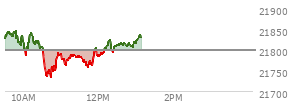 At 12:05 PM EST, the Nasdaq last traded at 21853.862,  up 153.474 points or 0.71%, which is 47.64 points above the open, 59.99 points above the low of the day, and 31.76 points below the high of the day