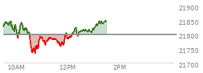 At 12:15 PM EST, the Nasdaq last traded at 21843.399,  up 143.011 points or 0.66%, which is 37.18 points above the open, 49.52 points above the low of the day, and 42.22 points below the high of the day