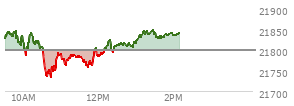 At 12:27 PM EST, the Nasdaq last traded at 21831.371,  up 130.983 points or 0.60%, which is 25.15 points above the open, 37.5 points above the low of the day, and 54.25 points below the high of the day