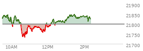 At 12:31 PM EST, the Nasdaq last traded at 21837.607,  up 137.219 points or 0.63%, which is 31.38 points above the open, 43.73 points above the low of the day, and 48.01 points below the high of the day