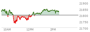 At 12:31 PM EST, the Nasdaq last traded at 21837.607,  up 137.219 points or 0.63%, which is 31.38 points above the open, 43.73 points above the low of the day, and 48.01 points below the high of the day
