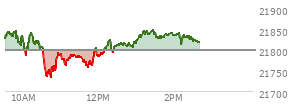 At 09:39 AM EST, the Nasdaq last traded at 21837.071,  up 38.372 points or 0.18%, which is 21.1 points below the open, 16.65 points above the low of the day, and 21.1 points below the high of the day