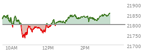 At 09:53 AM EST, the Nasdaq last traded at 21821.541,  up 22.842 points or 0.11%, which is 36.63 points below the open, 5.77 points above the low of the day, and 36.63 points below the high of the day