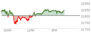 At 09:53 AM EST, the Nasdaq last traded at 21821.541,  up 22.842 points or 0.11%, which is 36.63 points below the open, 5.77 points above the low of the day, and 36.63 points below the high of the day