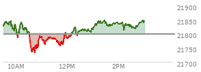 At 09:59 AM EST, the Nasdaq last traded at 21821.969,  up 23.27 points or 0.11%, which is 36.2 points below the open, 15.36 points above the low of the day, and 36.2 points below the high of the day