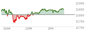 At 10:03 AM EST, the Nasdaq last traded at 21800.203,  up 1.504 points or 0.01%, which is 57.97 points below the open, 5.36 points above the low of the day, and 57.97 points below the high of the day