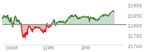 At 10:15 AM EST, the Nasdaq last traded at 21831.539,  up 32.84 points or 0.15%, which is 26.63 points below the open, 46.11 points above the low of the day, and 26.63 points below the high of the day