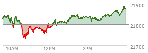 At 10:49 AM EST, the Nasdaq last traded at 21759.105,  down 39.594 points or -0.18%, which is 99.06 points below the open, 27.63 points above the low of the day, and 99.06 points below the high of the day