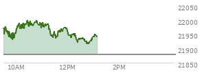 At 10:49 AM EST, the Nasdaq last traded at 21994.173,  up 114.684 points or 0.52%, which is 13.57 points above the open, 73.72 points above the low of the day, and 6.8 points below the high of the day