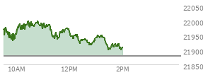At 10:55 AM EST, the Nasdaq last traded at 21986.512,  up 107.023 points or 0.49%, which is 5.91 points above the open, 66.06 points above the low of the day, and 14.46 points below the high of the day