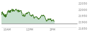 At 11:39 AM EST, the Nasdaq last traded at 21962.899,  up 83.41 points or 0.38%, which is 17.7 points below the open, 42.44 points above the low of the day, and 38.07 points below the high of the day