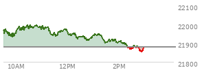 At 12:07 PM EST, the Nasdaq last traded at 21945.548,  up 66.059 points or 0.30%, which is 35.05 points below the open, 25.09 points above the low of the day, and 55.42 points below the high of the day