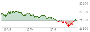 At 12:55 PM EST, the Nasdaq last traded at 21928.052,  up 48.563 points or 0.22%, which is 52.55 points below the open, 13.63 points above the low of the day, and 72.92 points below the high of the day