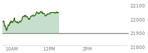 At 10:23 AM EST, the Nasdaq last traded at 21964.243,  up 78.183 points or 0.36%, which is 13.27 points below the open, 55.44 points above the low of the day, and 37.88 points below the high of the day