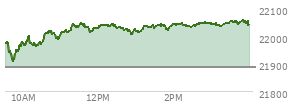 At 02:07 PM EST, the Nasdaq last traded at 22041.935,  up 155.875 points or 0.71%, which is 64.42 points above the open, 133.13 points above the low of the day, and 6.71 points below the high of the day
