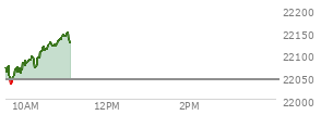 At 09:33 AM EST, the Nasdaq last traded at 22062.564,  up 19.489 points or 0.09%, which is 16.07 points below the open, 11.7 points above the low of the day, and 27.68 points below the high of the day